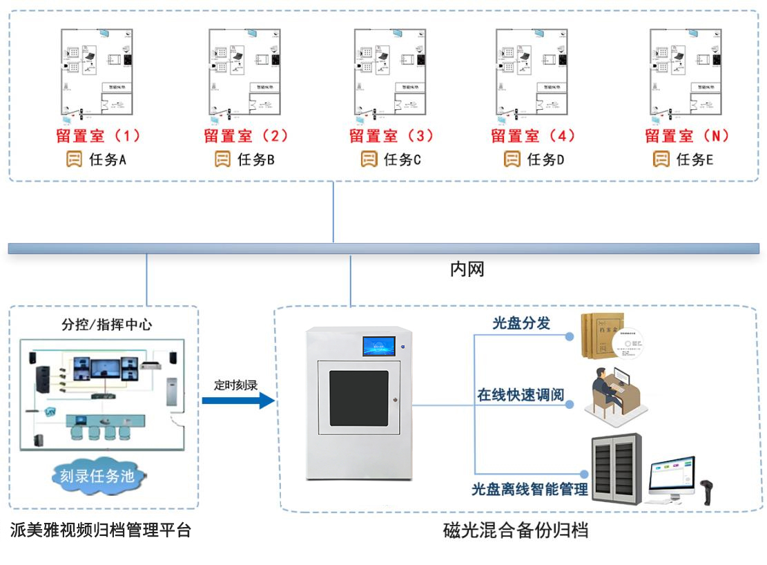 留置室24小时多介质备份归档